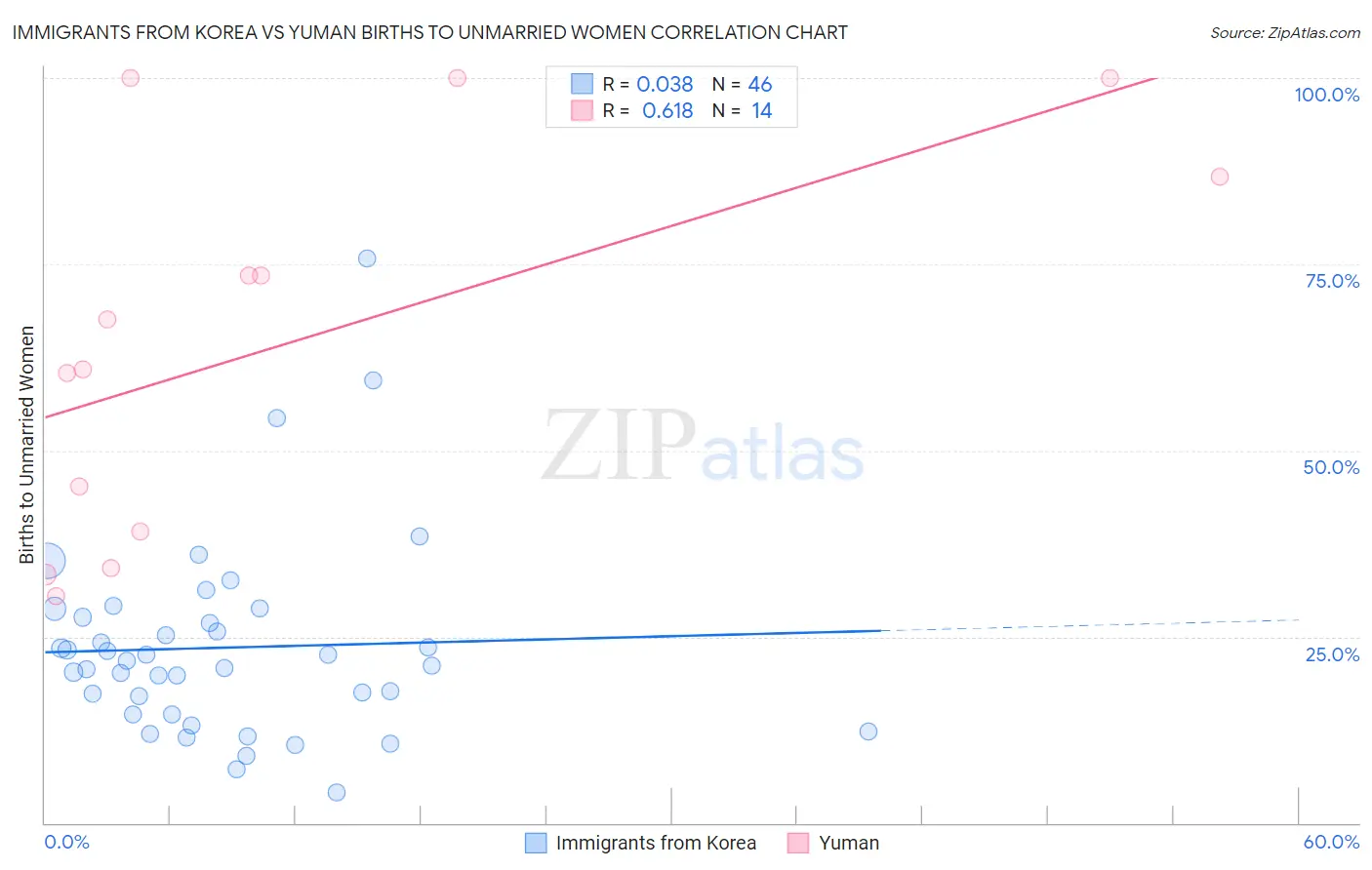 Immigrants from Korea vs Yuman Births to Unmarried Women