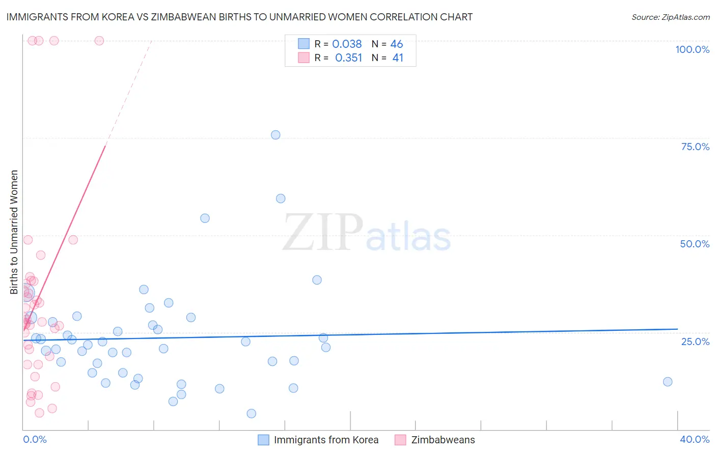 Immigrants from Korea vs Zimbabwean Births to Unmarried Women