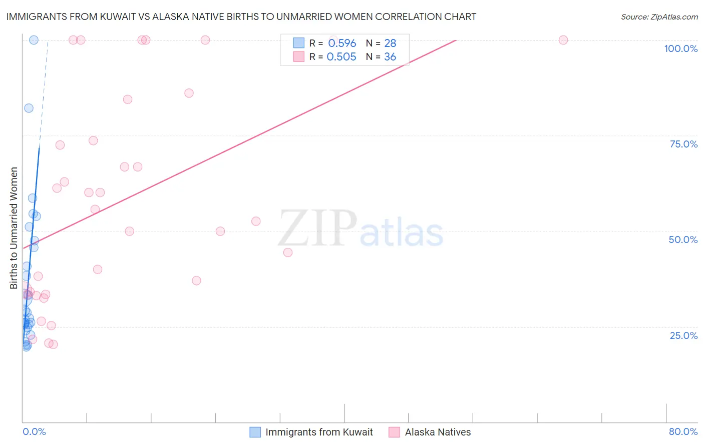 Immigrants from Kuwait vs Alaska Native Births to Unmarried Women