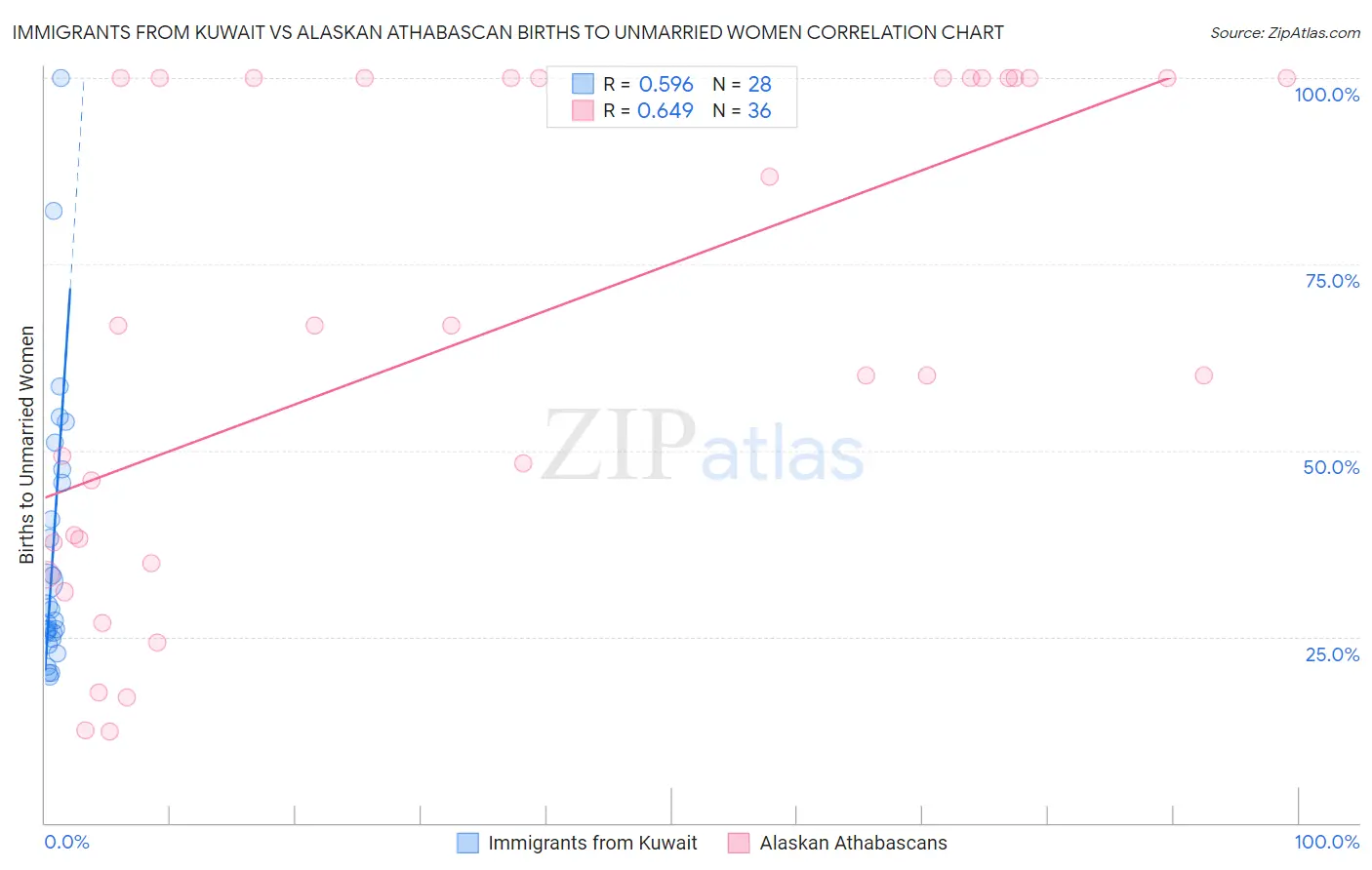 Immigrants from Kuwait vs Alaskan Athabascan Births to Unmarried Women