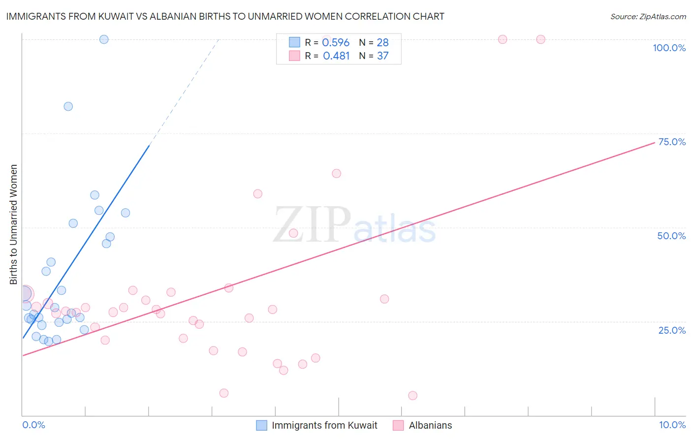 Immigrants from Kuwait vs Albanian Births to Unmarried Women