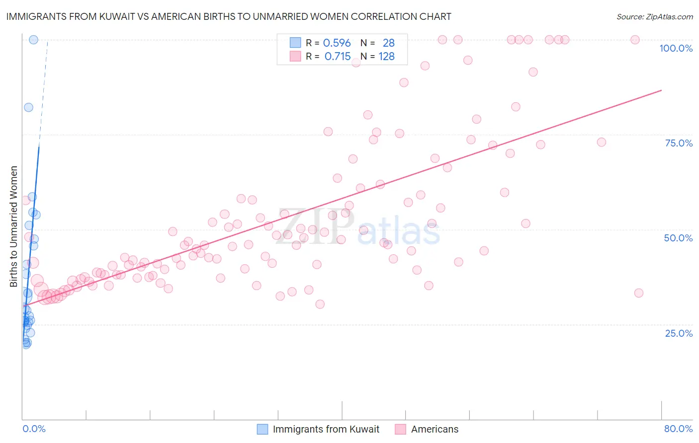 Immigrants from Kuwait vs American Births to Unmarried Women