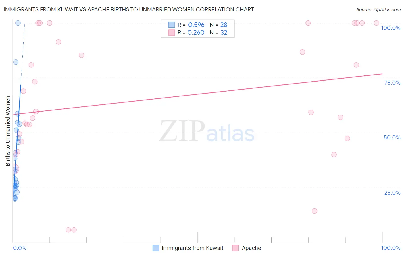 Immigrants from Kuwait vs Apache Births to Unmarried Women