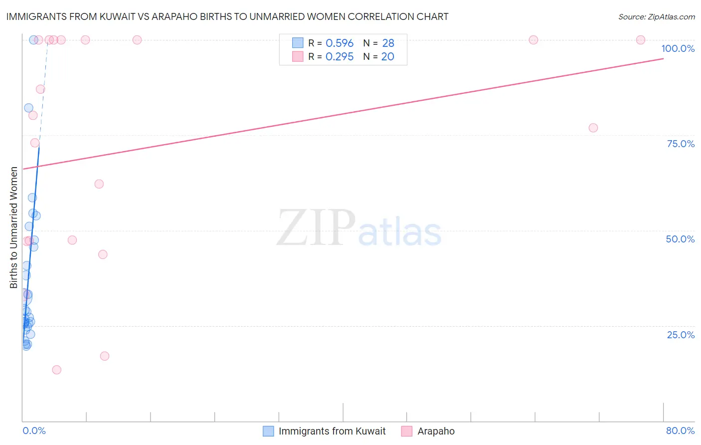 Immigrants from Kuwait vs Arapaho Births to Unmarried Women