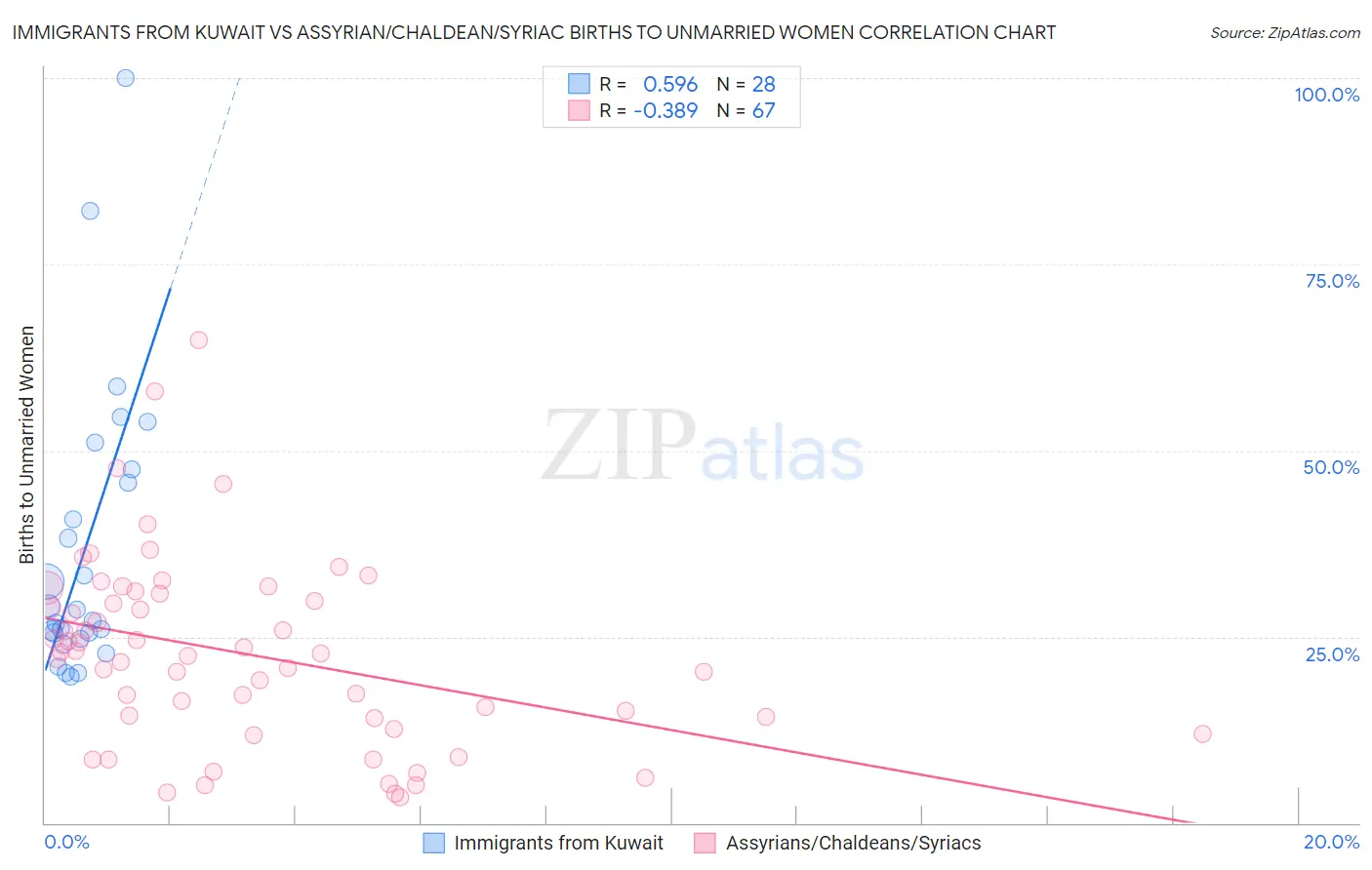 Immigrants from Kuwait vs Assyrian/Chaldean/Syriac Births to Unmarried Women
