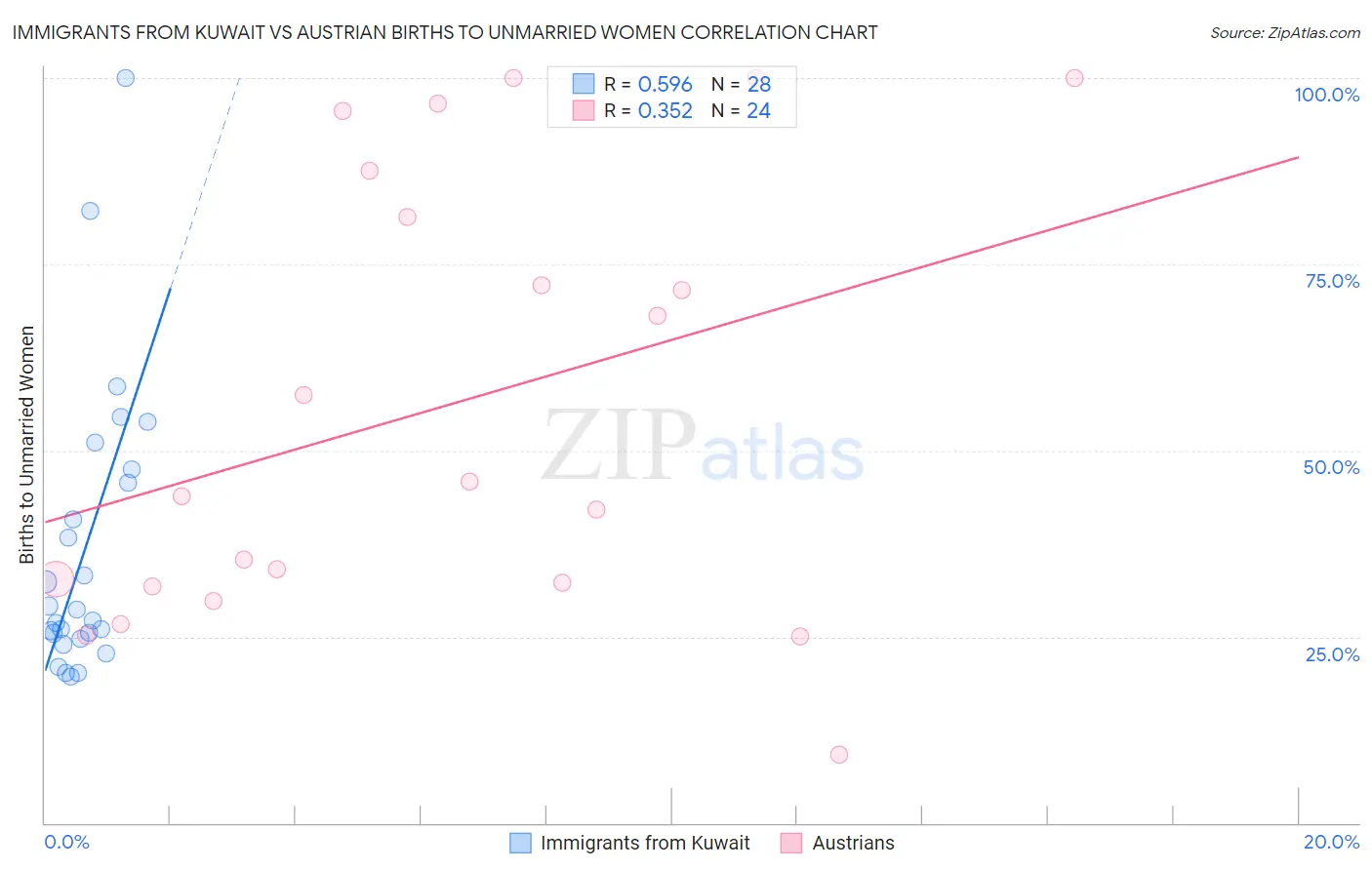 Immigrants from Kuwait vs Austrian Births to Unmarried Women