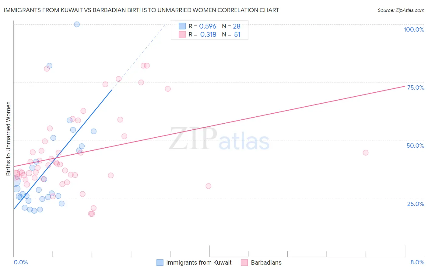 Immigrants from Kuwait vs Barbadian Births to Unmarried Women