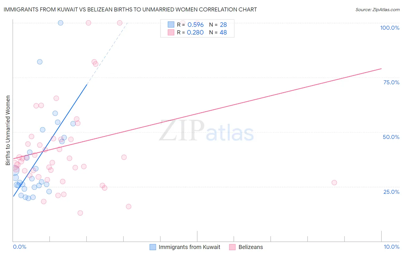 Immigrants from Kuwait vs Belizean Births to Unmarried Women