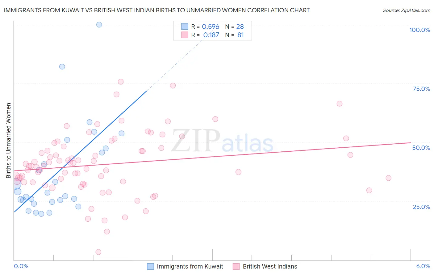 Immigrants from Kuwait vs British West Indian Births to Unmarried Women