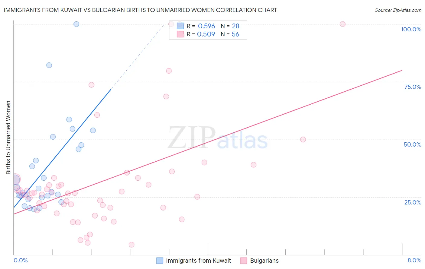 Immigrants from Kuwait vs Bulgarian Births to Unmarried Women