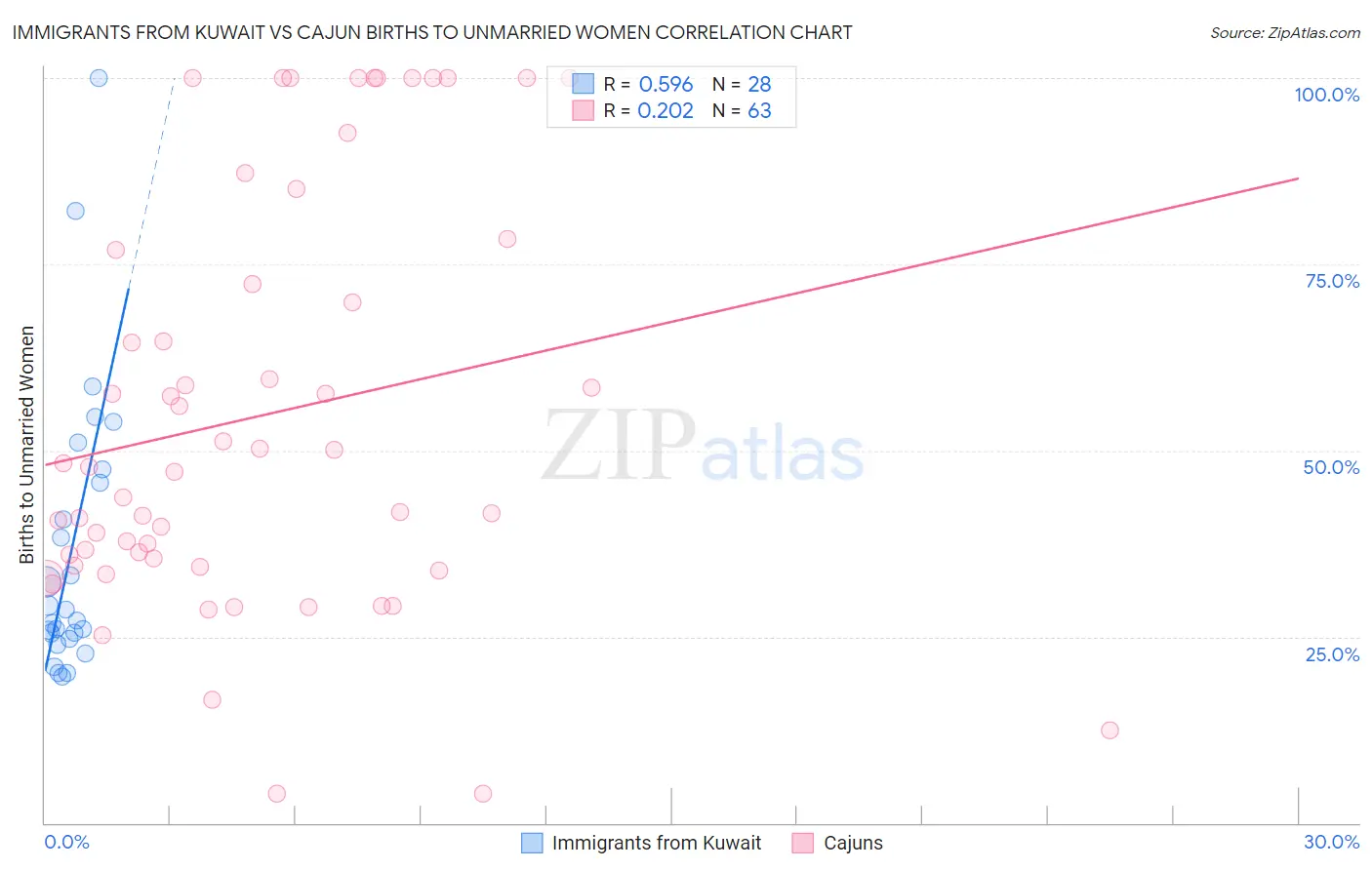Immigrants from Kuwait vs Cajun Births to Unmarried Women