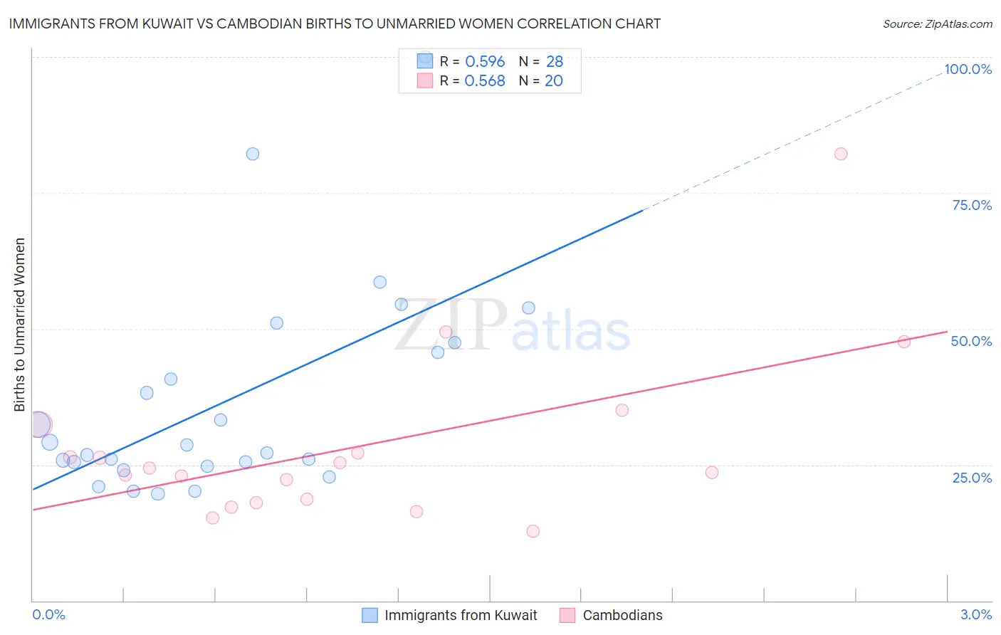 Immigrants from Kuwait vs Cambodian Births to Unmarried Women