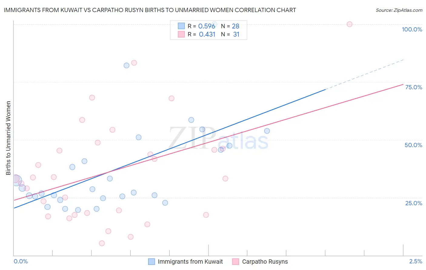 Immigrants from Kuwait vs Carpatho Rusyn Births to Unmarried Women