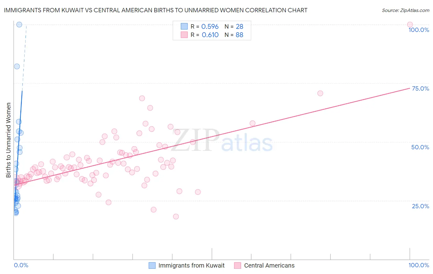 Immigrants from Kuwait vs Central American Births to Unmarried Women