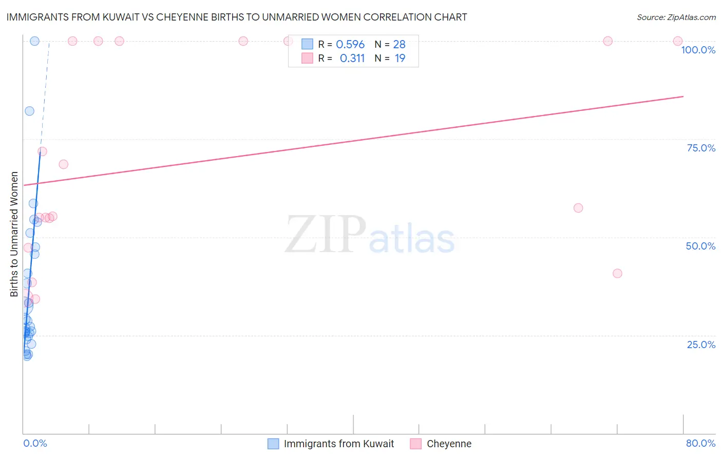 Immigrants from Kuwait vs Cheyenne Births to Unmarried Women