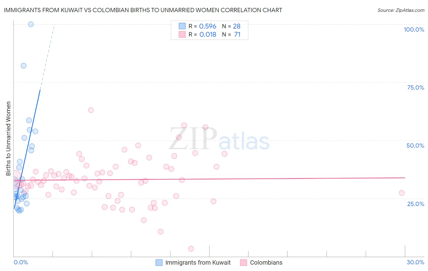 Immigrants from Kuwait vs Colombian Births to Unmarried Women