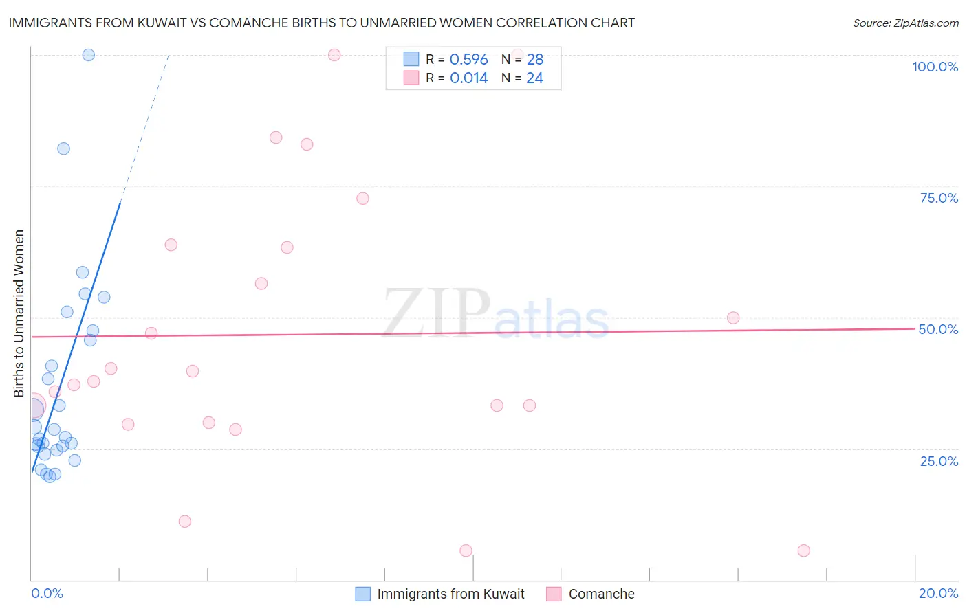 Immigrants from Kuwait vs Comanche Births to Unmarried Women