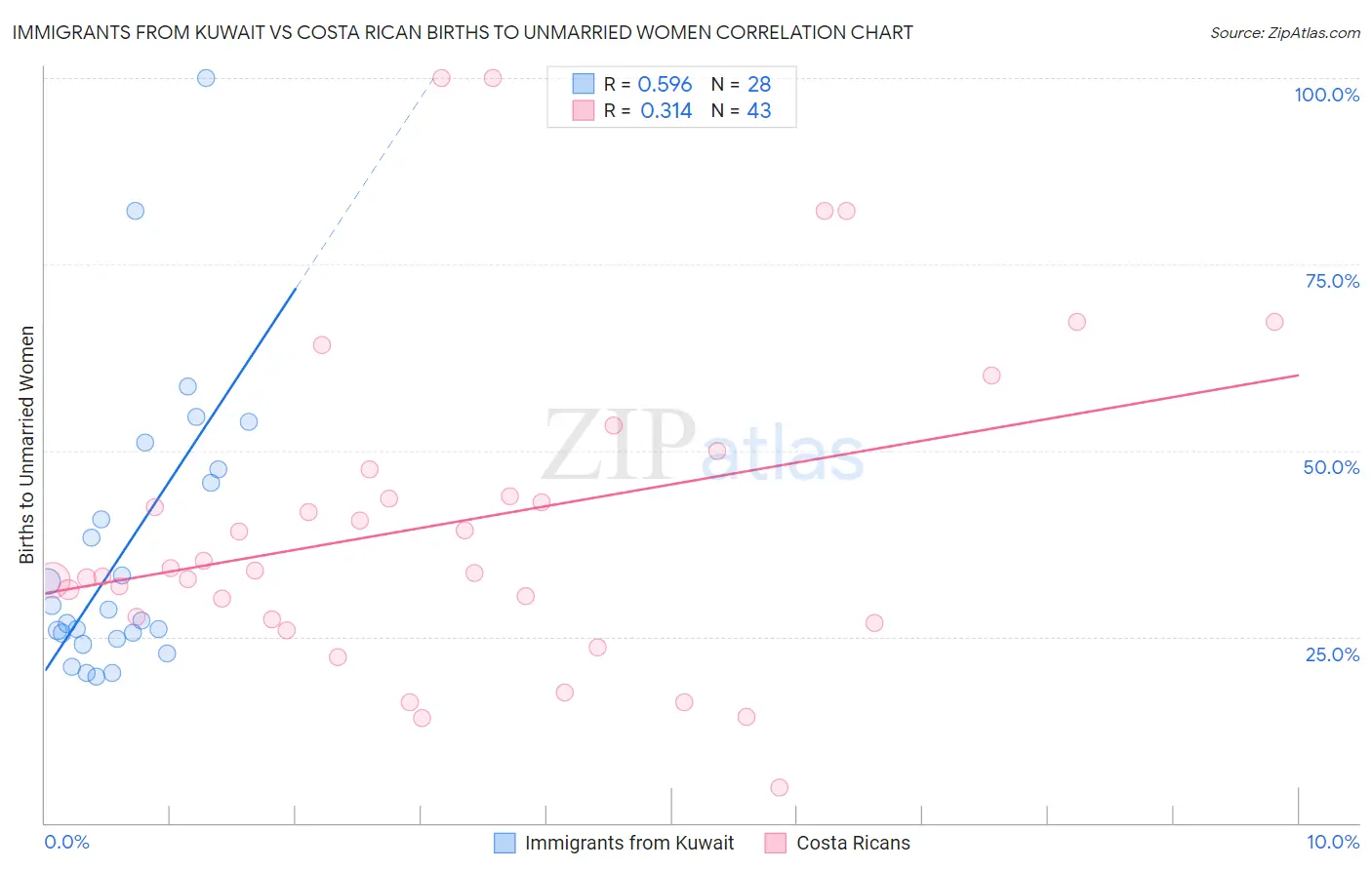 Immigrants from Kuwait vs Costa Rican Births to Unmarried Women