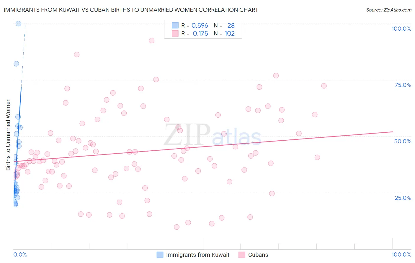 Immigrants from Kuwait vs Cuban Births to Unmarried Women