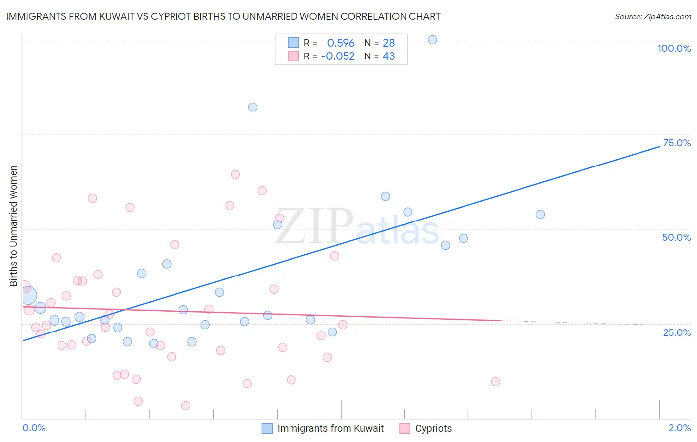 Immigrants from Kuwait vs Cypriot Births to Unmarried Women
