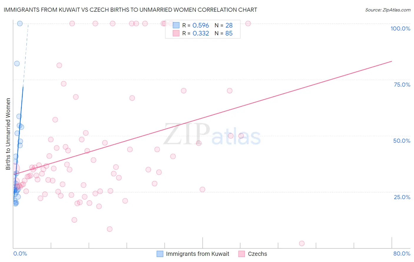 Immigrants from Kuwait vs Czech Births to Unmarried Women