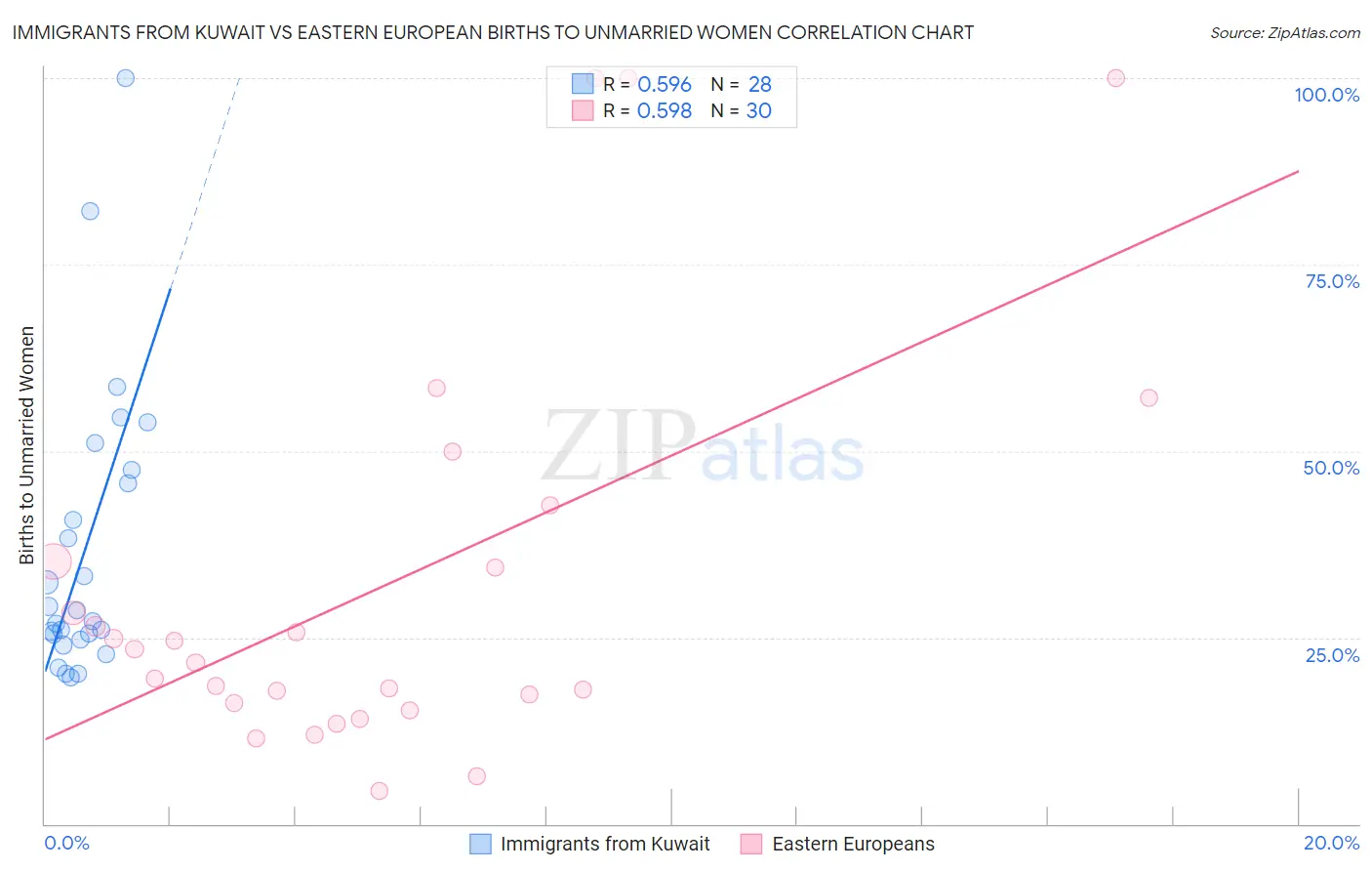 Immigrants from Kuwait vs Eastern European Births to Unmarried Women