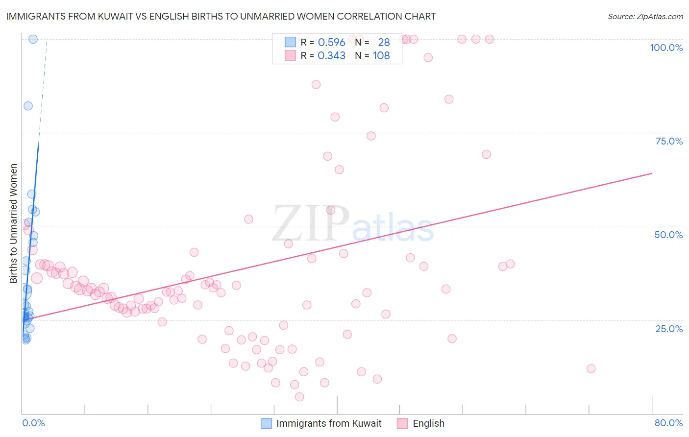 Immigrants from Kuwait vs English Births to Unmarried Women
