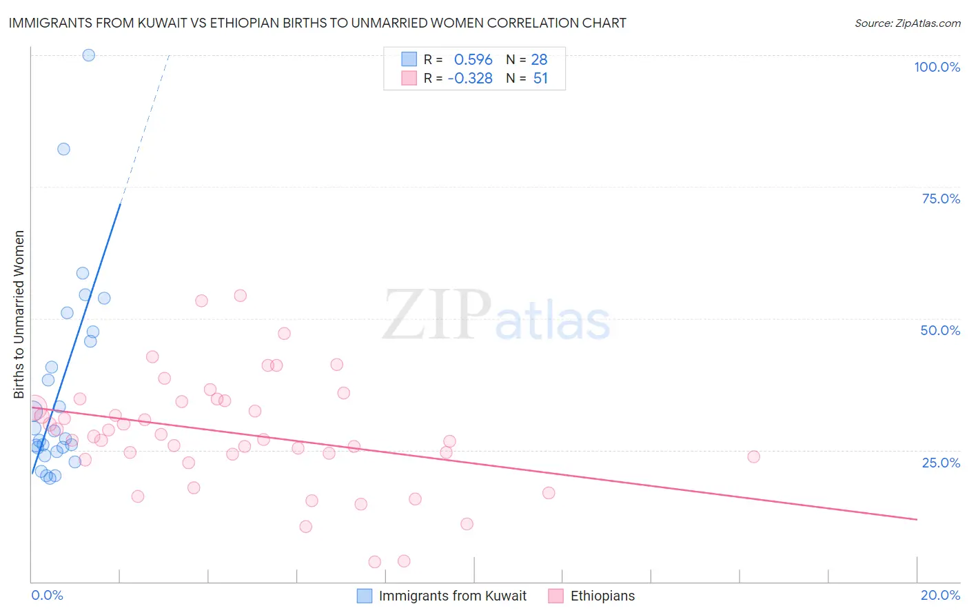 Immigrants from Kuwait vs Ethiopian Births to Unmarried Women