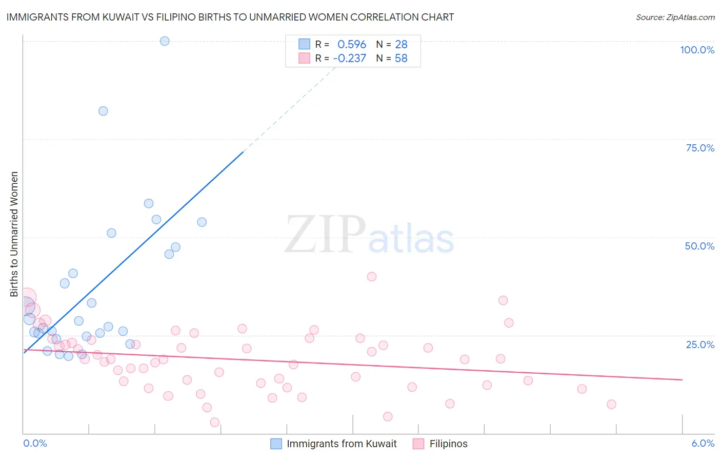 Immigrants from Kuwait vs Filipino Births to Unmarried Women