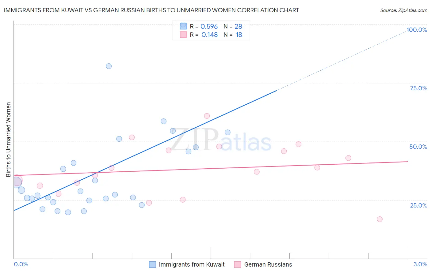 Immigrants from Kuwait vs German Russian Births to Unmarried Women
