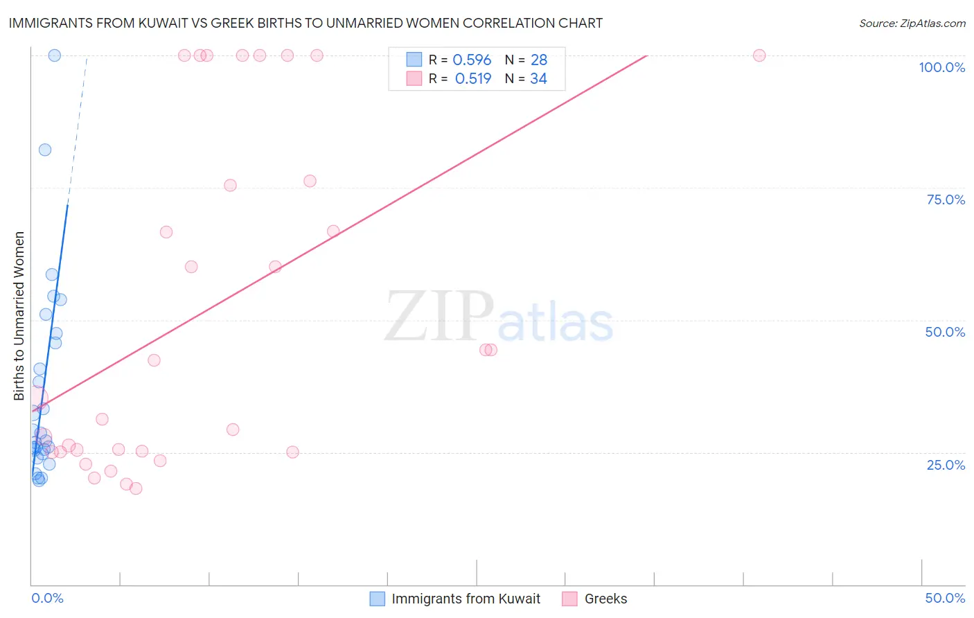 Immigrants from Kuwait vs Greek Births to Unmarried Women