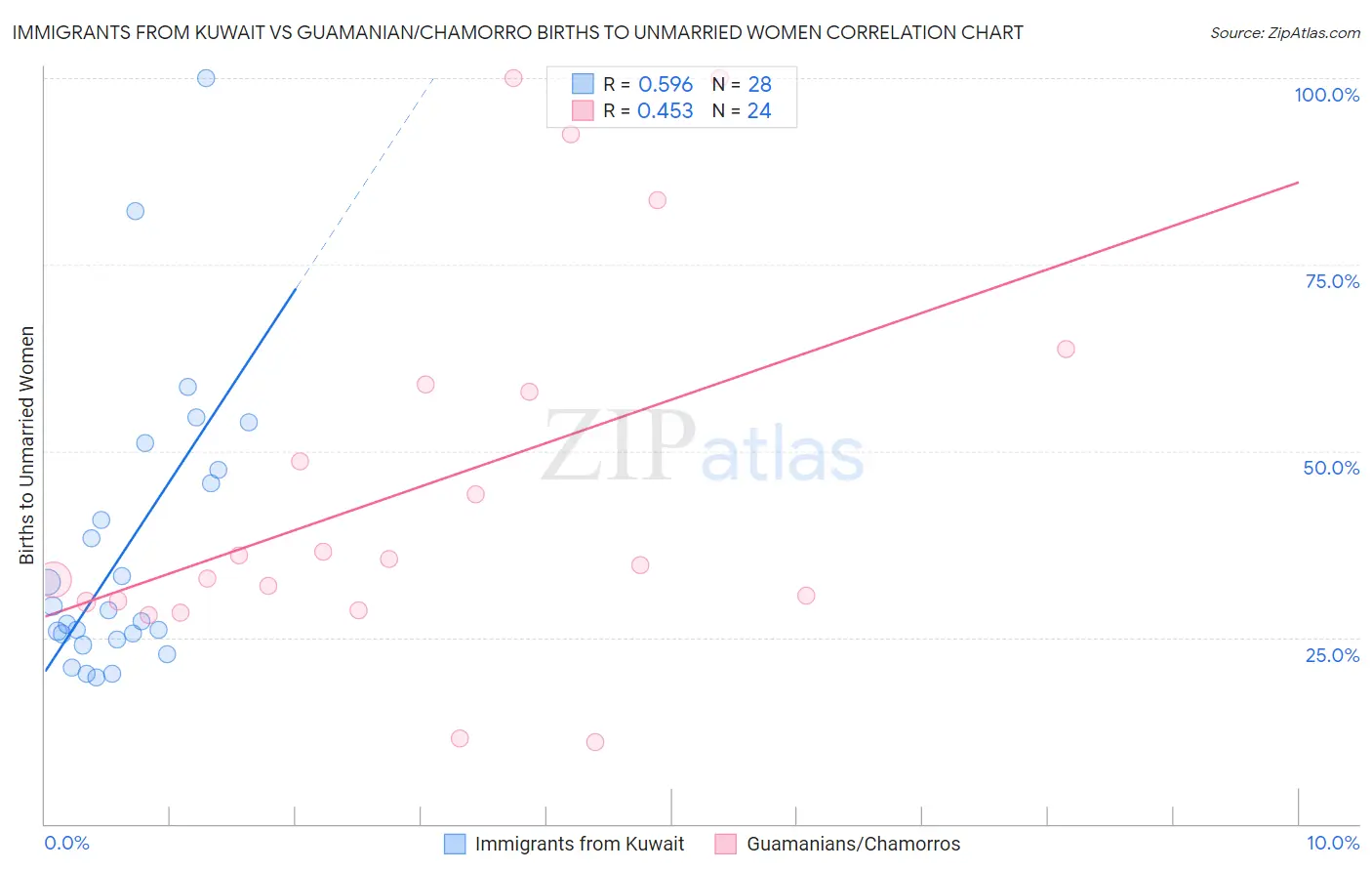 Immigrants from Kuwait vs Guamanian/Chamorro Births to Unmarried Women