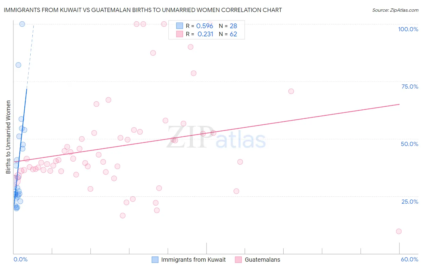 Immigrants from Kuwait vs Guatemalan Births to Unmarried Women