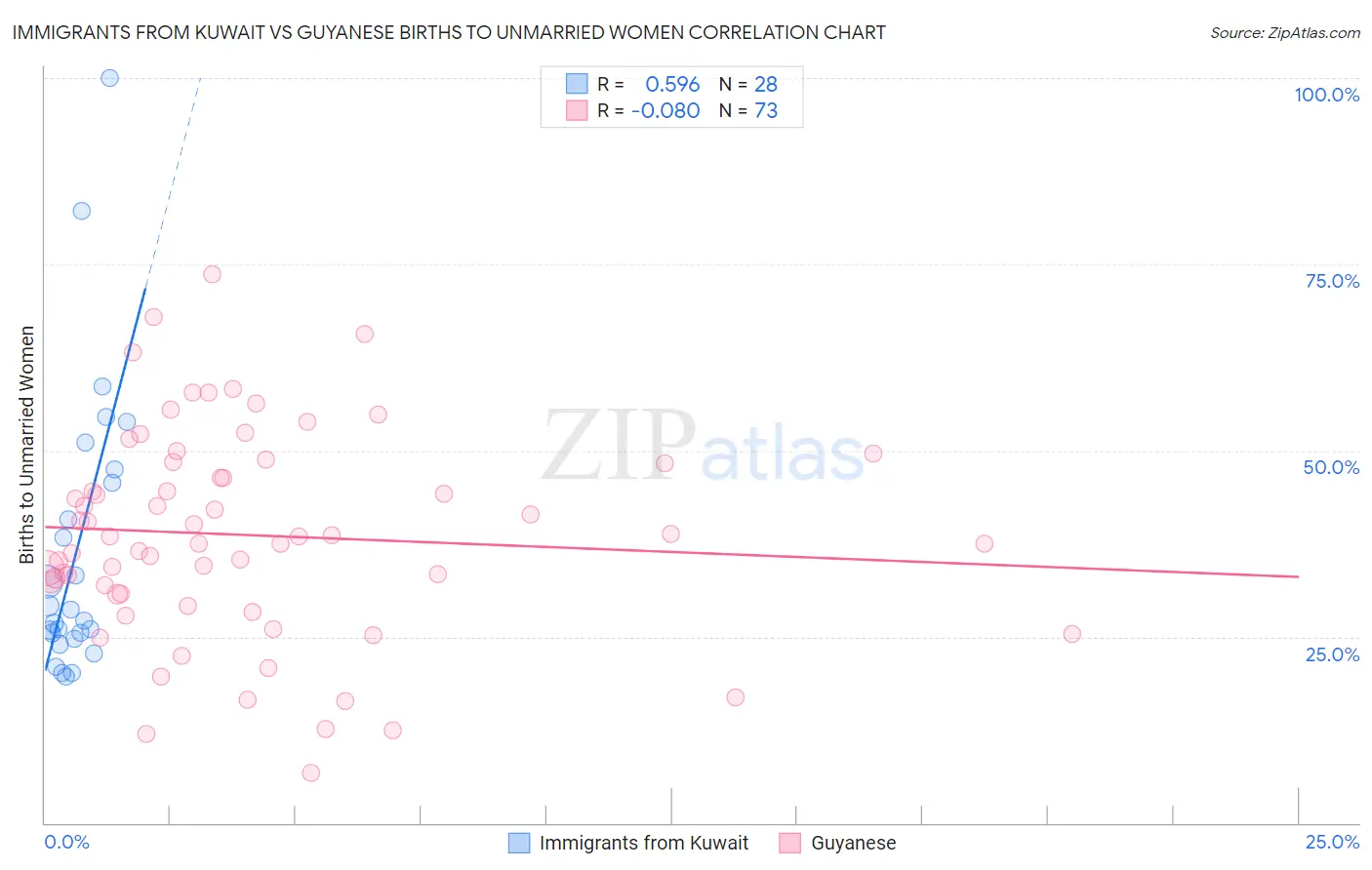 Immigrants from Kuwait vs Guyanese Births to Unmarried Women
