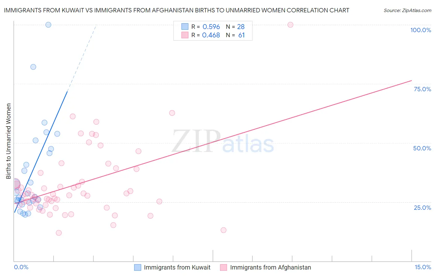 Immigrants from Kuwait vs Immigrants from Afghanistan Births to Unmarried Women