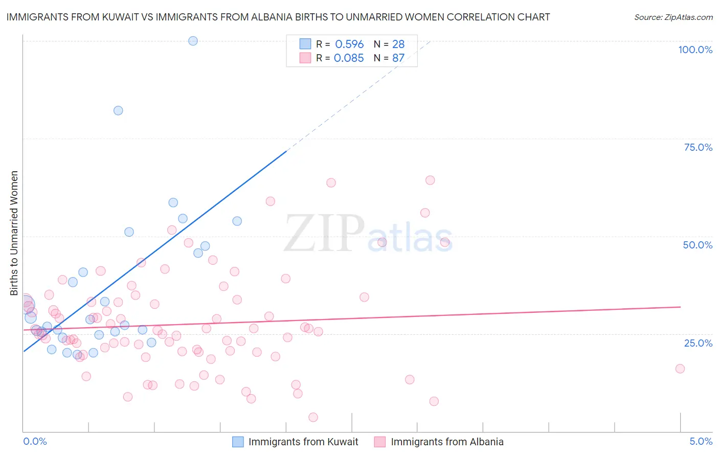 Immigrants from Kuwait vs Immigrants from Albania Births to Unmarried Women
