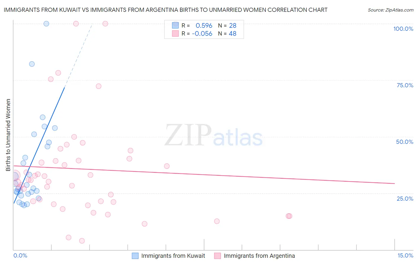 Immigrants from Kuwait vs Immigrants from Argentina Births to Unmarried Women
