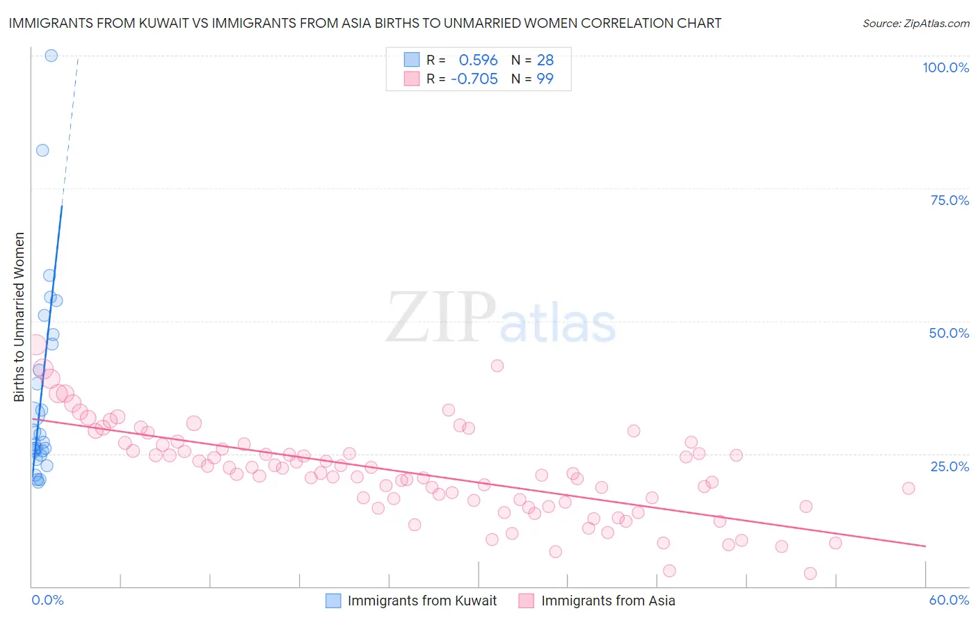 Immigrants from Kuwait vs Immigrants from Asia Births to Unmarried Women