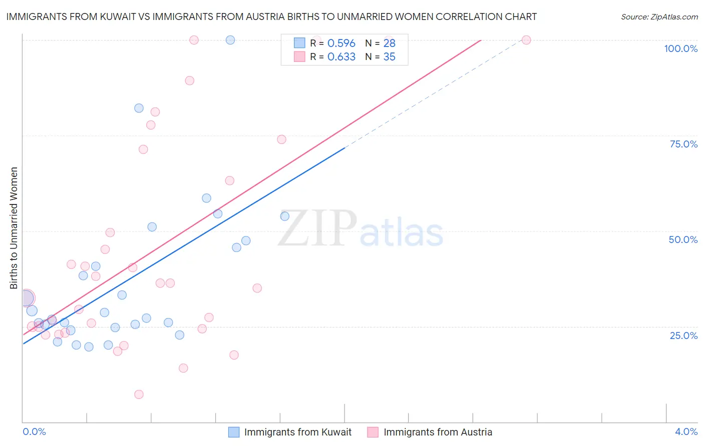 Immigrants from Kuwait vs Immigrants from Austria Births to Unmarried Women