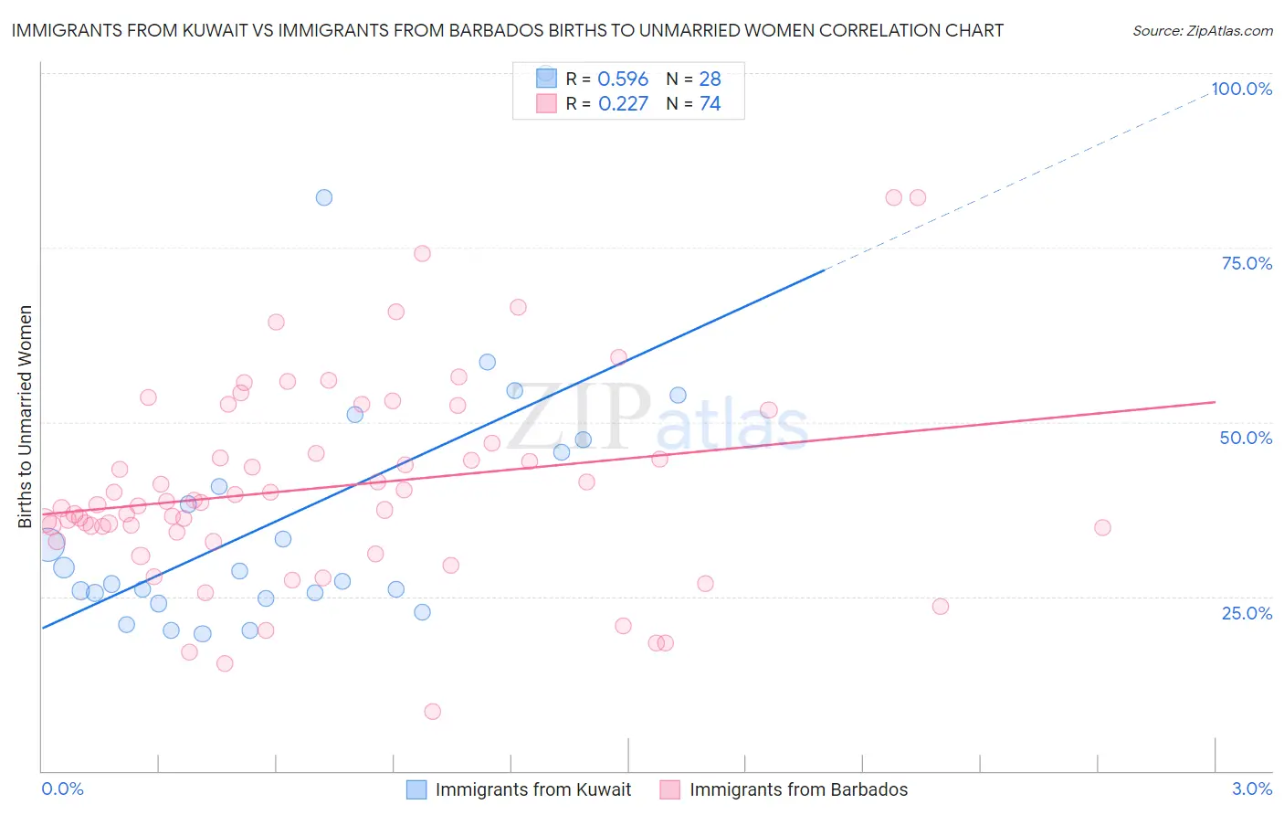 Immigrants from Kuwait vs Immigrants from Barbados Births to Unmarried Women