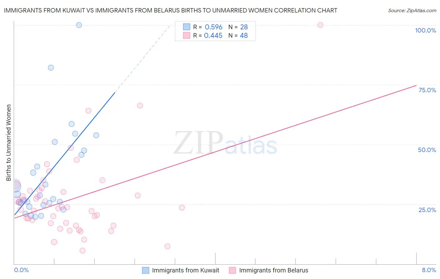 Immigrants from Kuwait vs Immigrants from Belarus Births to Unmarried Women