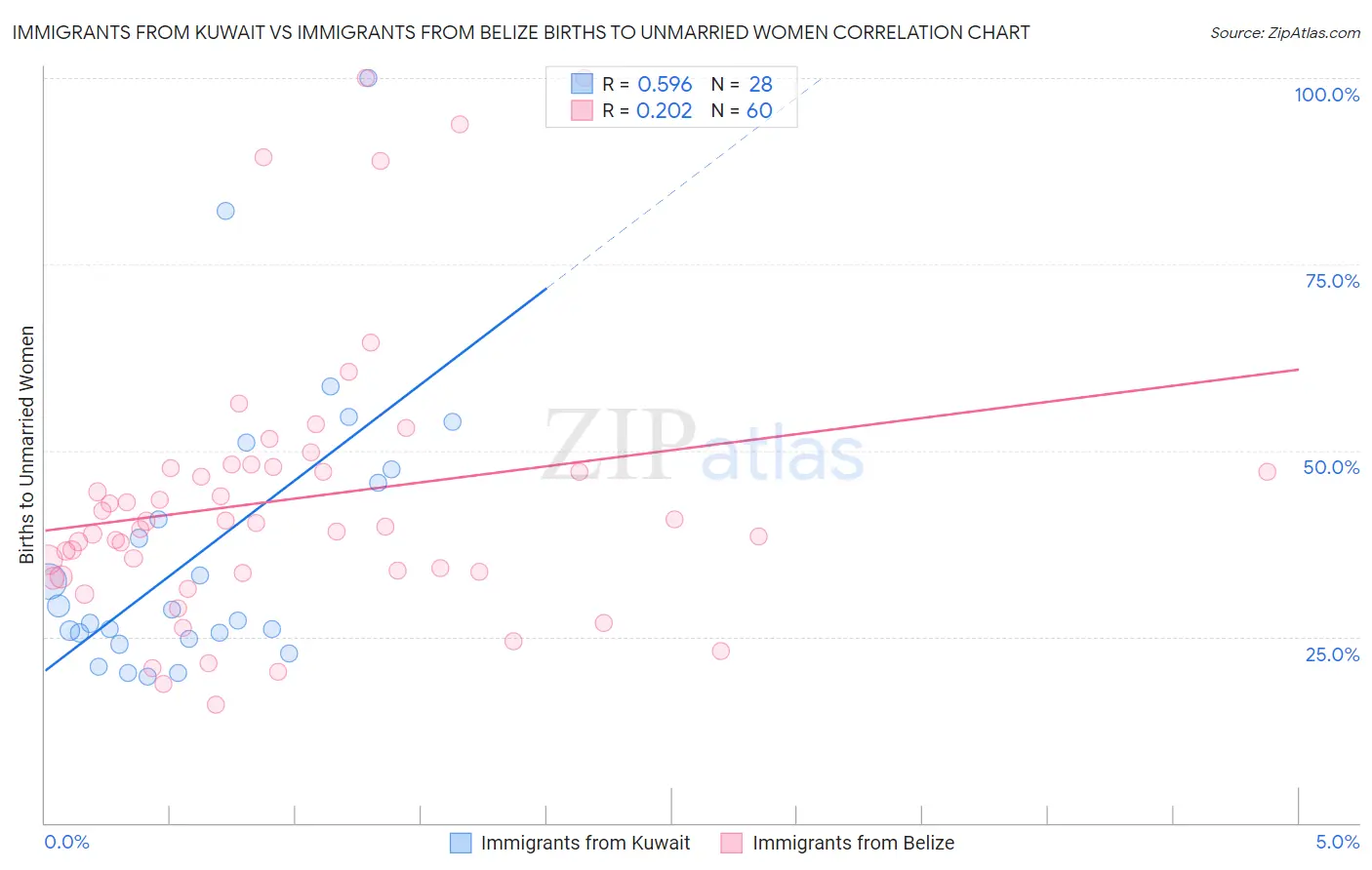 Immigrants from Kuwait vs Immigrants from Belize Births to Unmarried Women