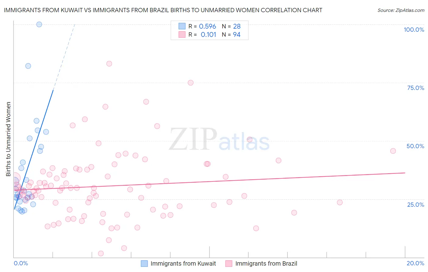 Immigrants from Kuwait vs Immigrants from Brazil Births to Unmarried Women