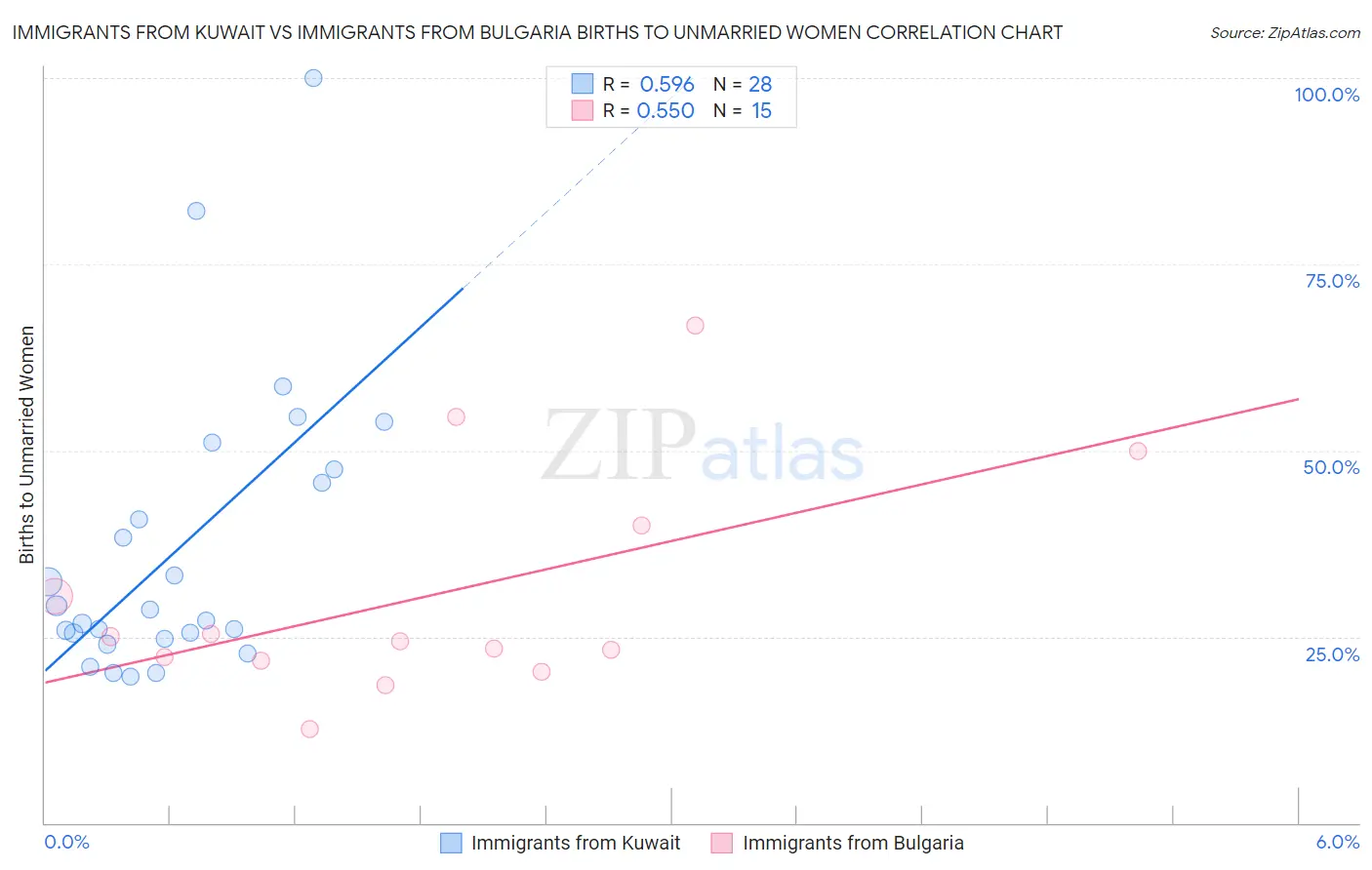 Immigrants from Kuwait vs Immigrants from Bulgaria Births to Unmarried Women