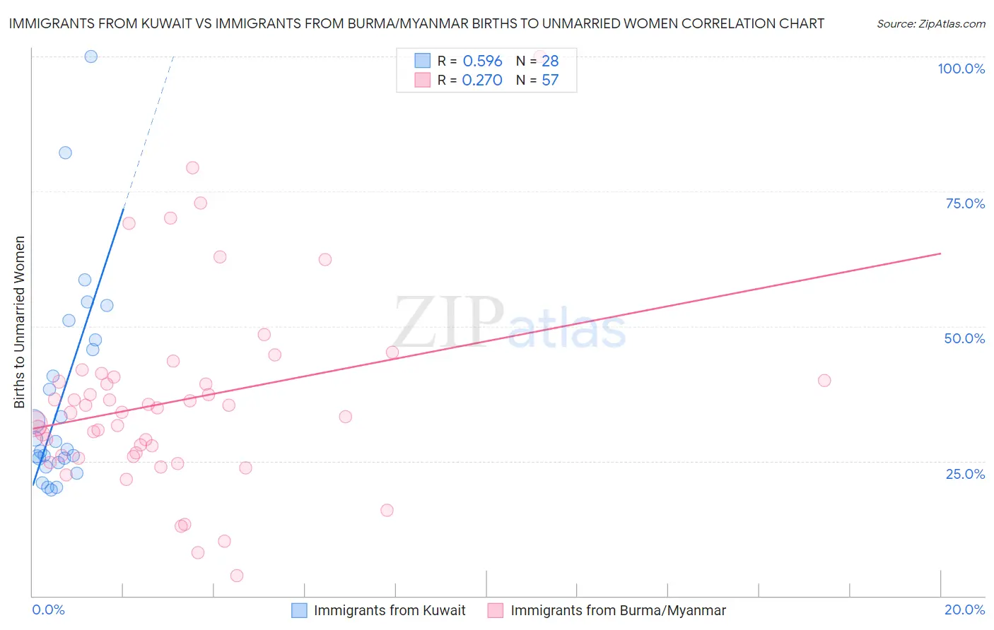 Immigrants from Kuwait vs Immigrants from Burma/Myanmar Births to Unmarried Women