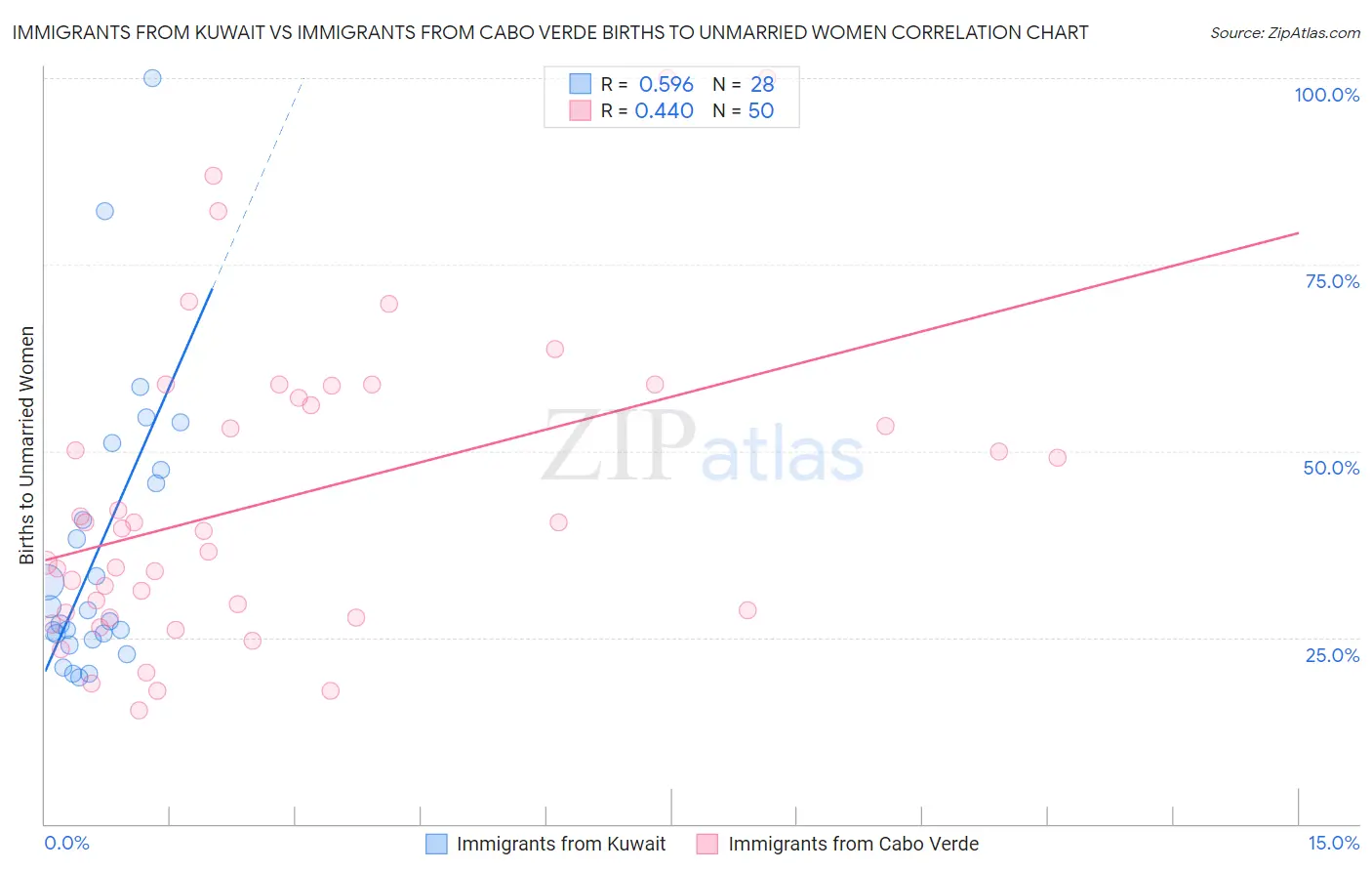 Immigrants from Kuwait vs Immigrants from Cabo Verde Births to Unmarried Women