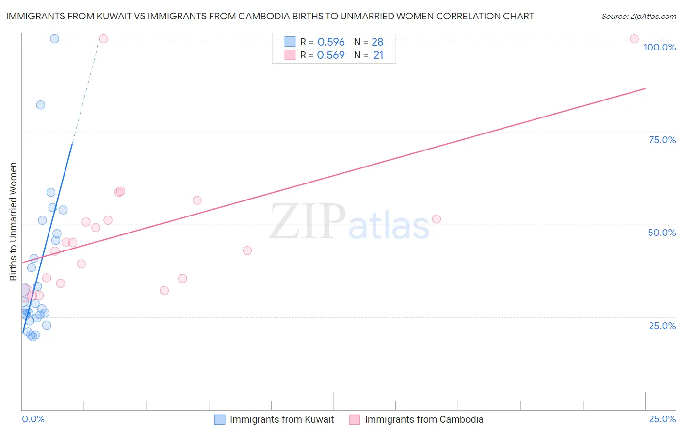 Immigrants from Kuwait vs Immigrants from Cambodia Births to Unmarried Women