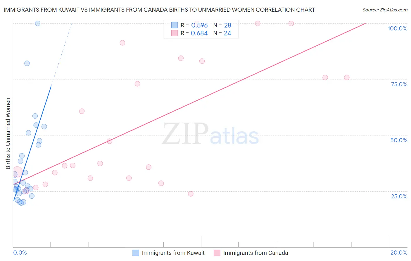 Immigrants from Kuwait vs Immigrants from Canada Births to Unmarried Women