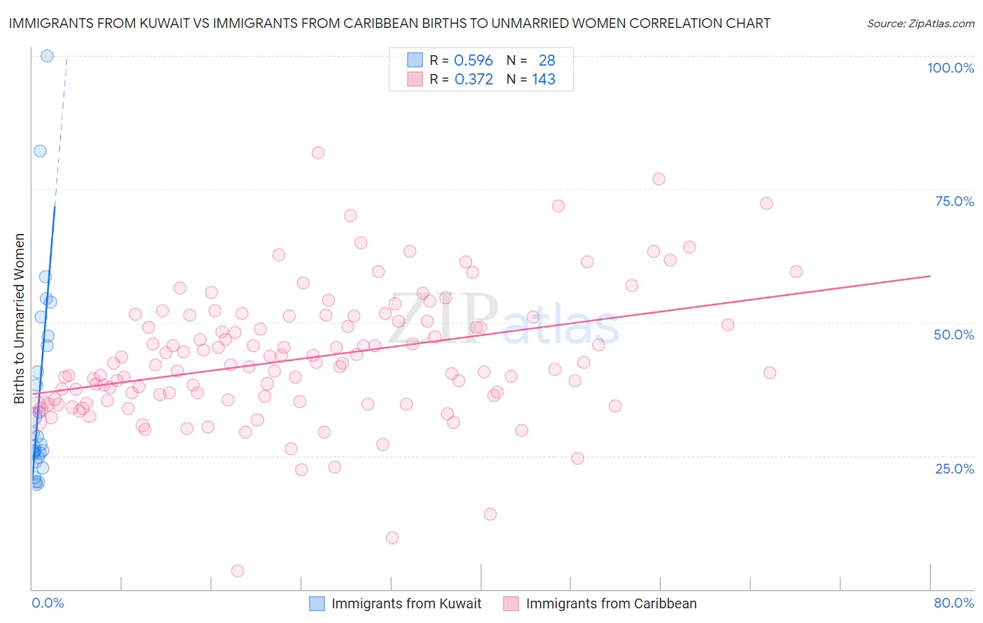 Immigrants from Kuwait vs Immigrants from Caribbean Births to Unmarried Women