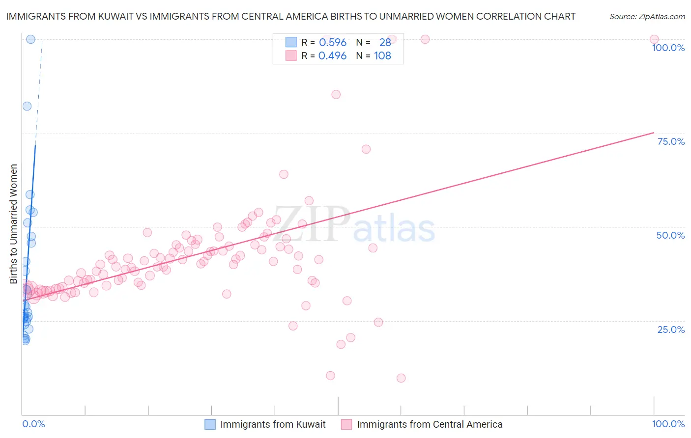 Immigrants from Kuwait vs Immigrants from Central America Births to Unmarried Women